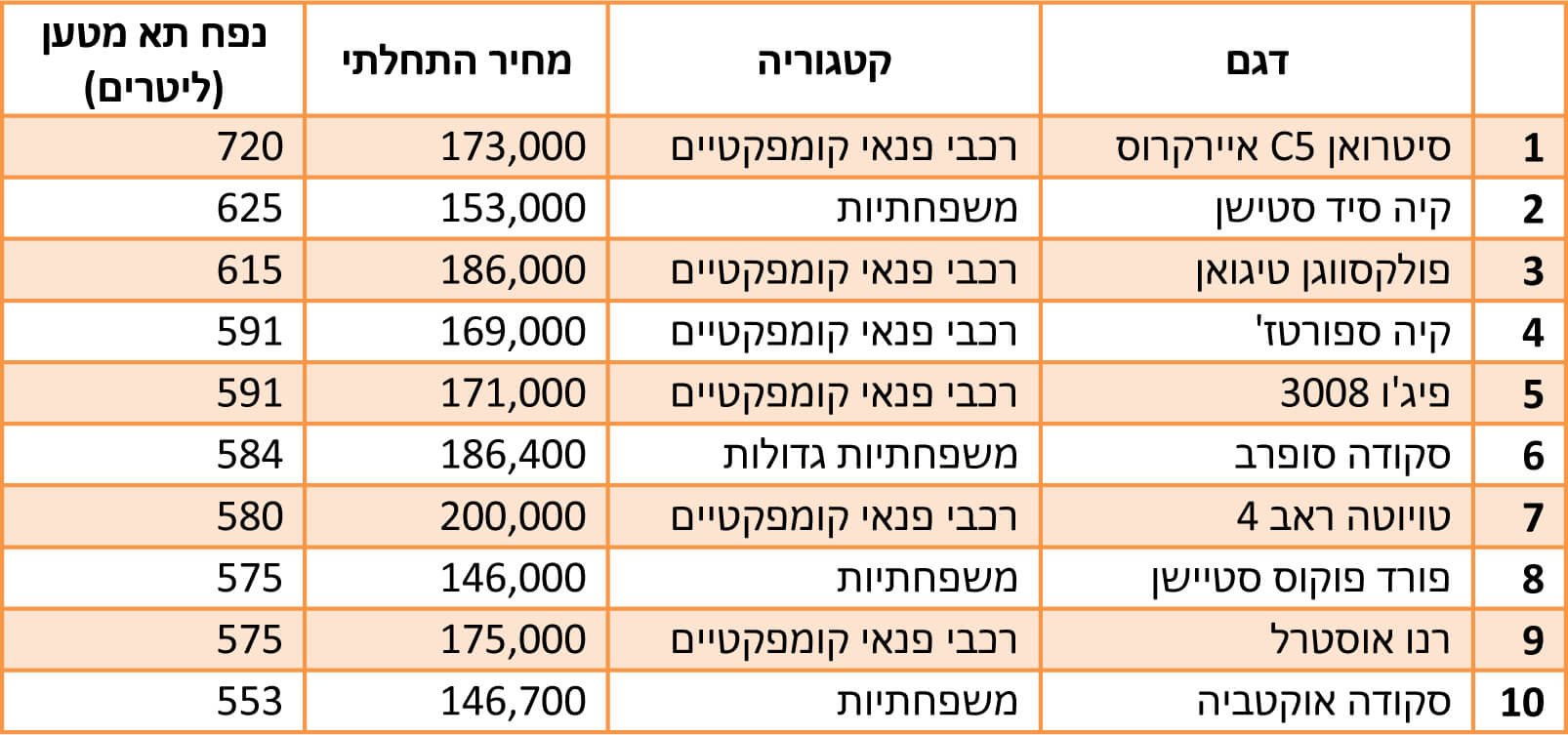 הרכבים עם תא המטען הגדול ביותר